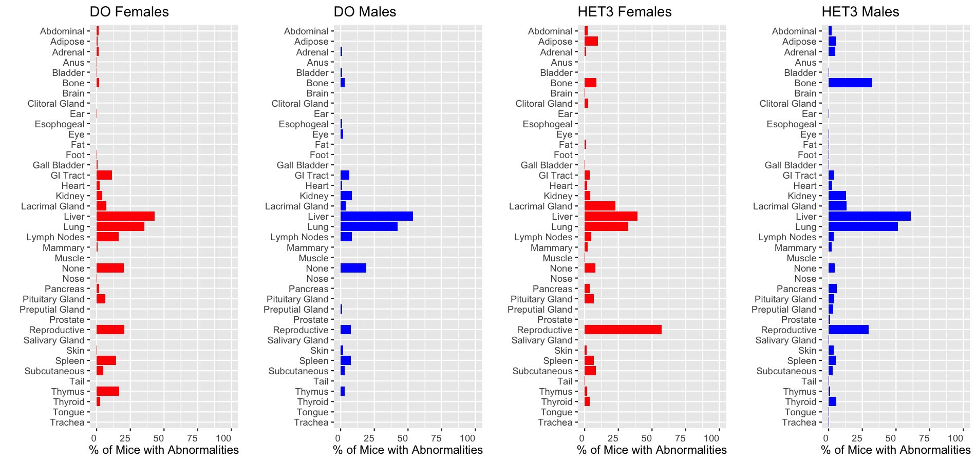 Frequency of Tumors in Gains mice, by strain and sex chart