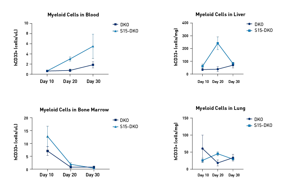 Figure 2: S15-DKO engrafts high levels of tissue resident myeloid cells.