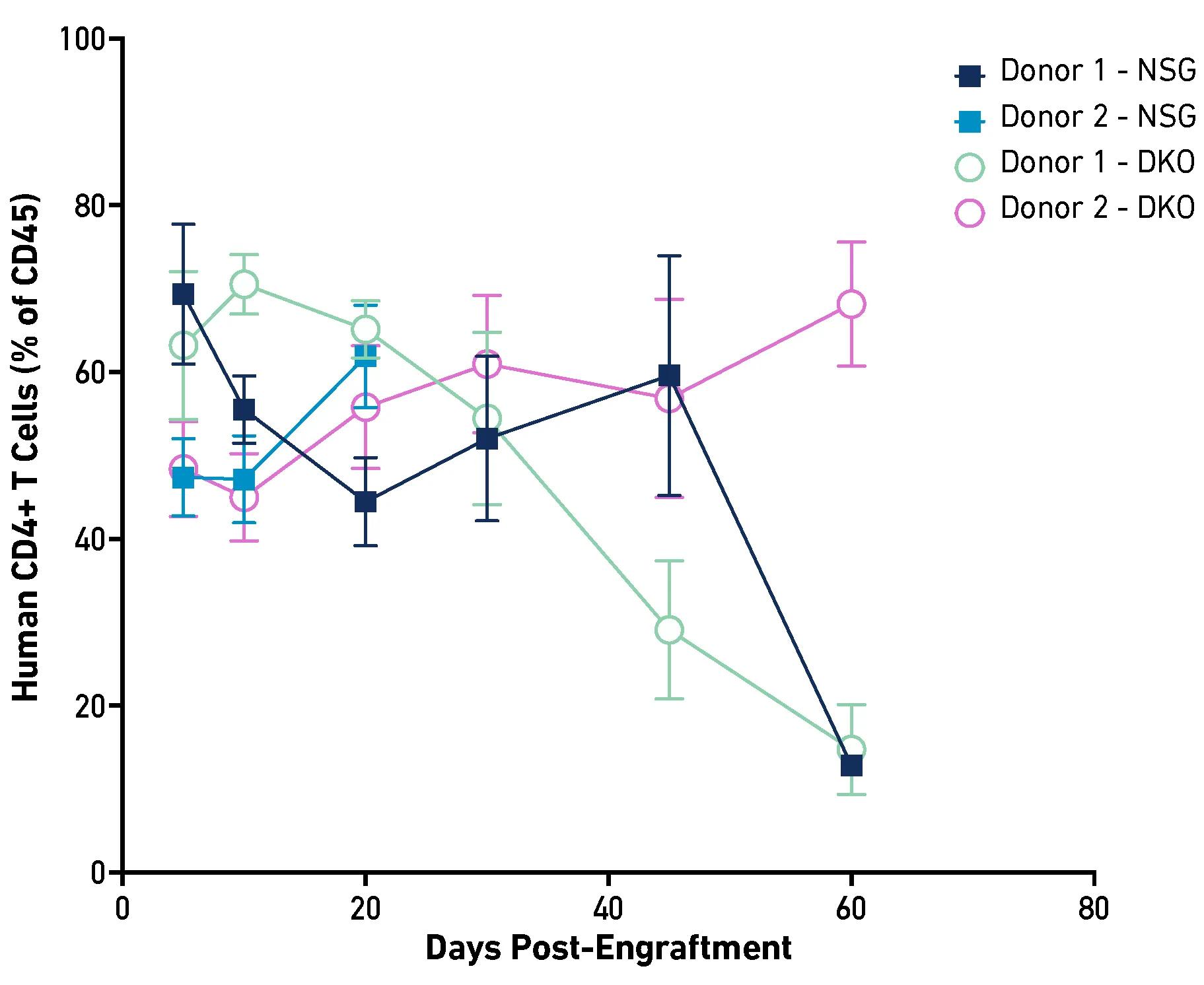 Human CD4+ T Cells (% of CD45) Days Post-Engraftment