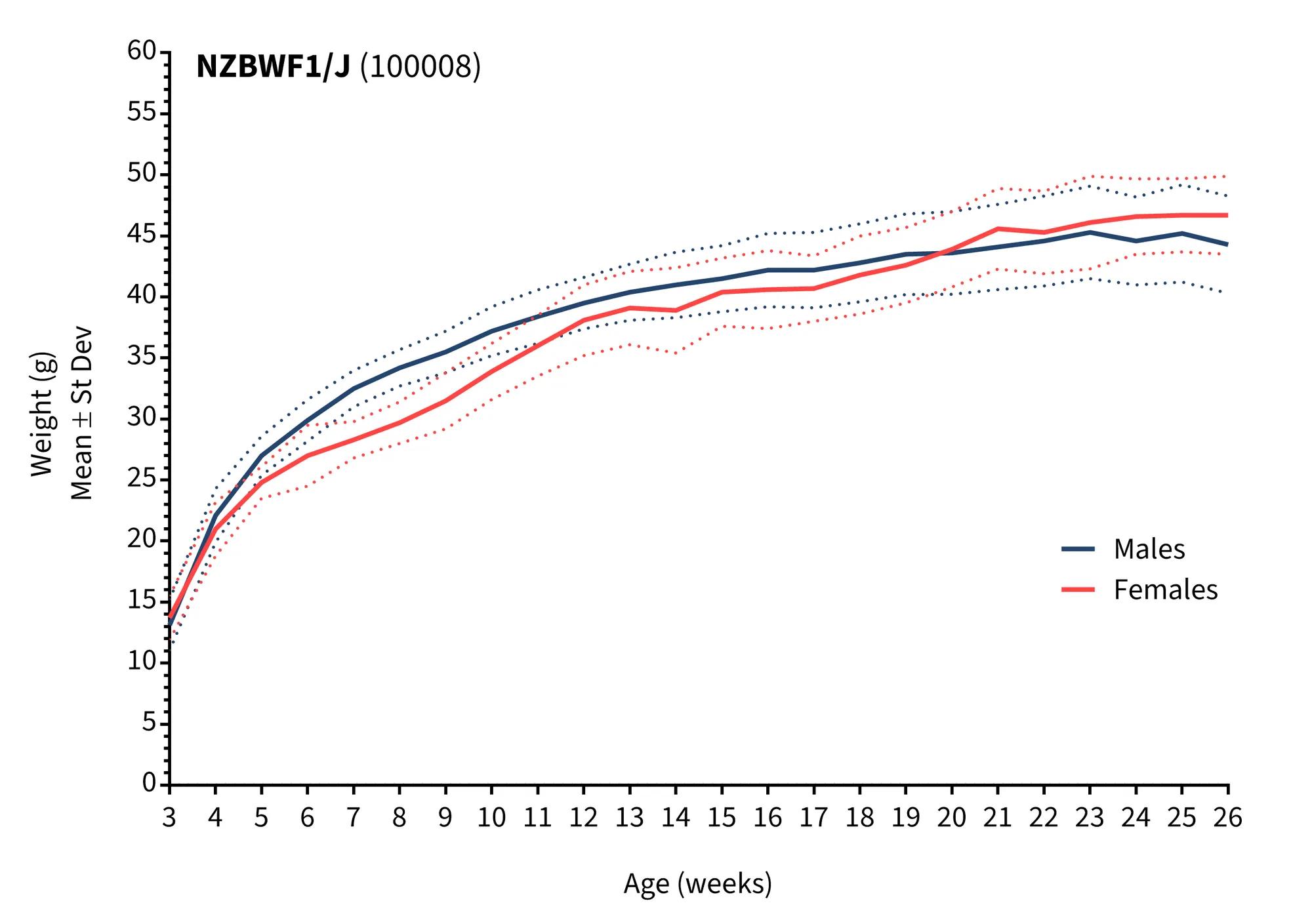 Body Weight Information for JAX® Mice Strain NZB/W (100008)