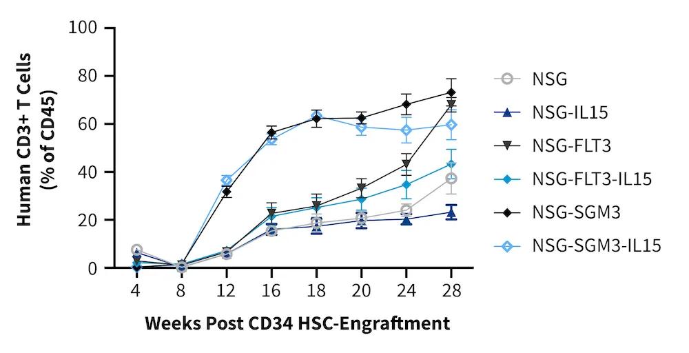 Weeks Post CD34 HSC-Engraftment