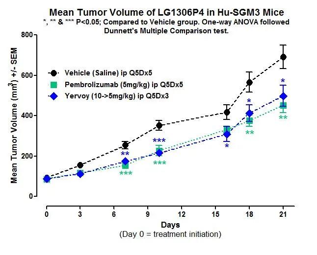 mean tumor volume of LG1306P4