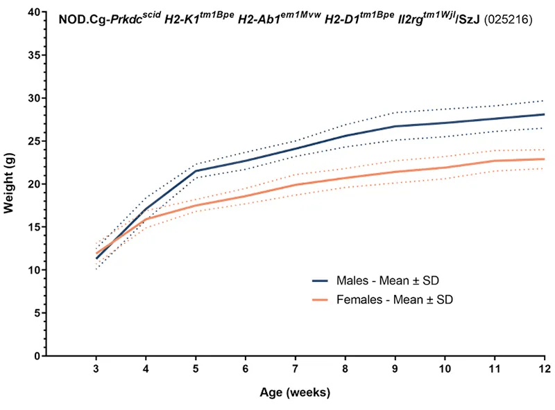 Body Weight Information for JAX® Mice Strain NSG-MHC I/II DKO (025216)
