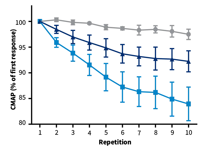 Repetitive Nerve Stimulation (RNS) - SOD1-G93A mice (blue and navy) show decreased CMAP values compared to non-carrier controls (grey) during RNS, indicative of reduced neuromuscular junction transmission between muscle fibers and motor neurons (after disease onset, mice treated with the test article show a milder decrement upon RNS, indicative of preserved NMJ transmission)