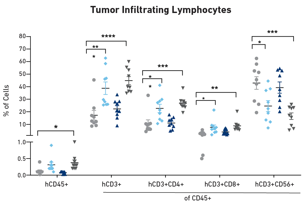 JAX CD34+ Humanized Mice - Tumor Infiltrating Lymphocytes Graph