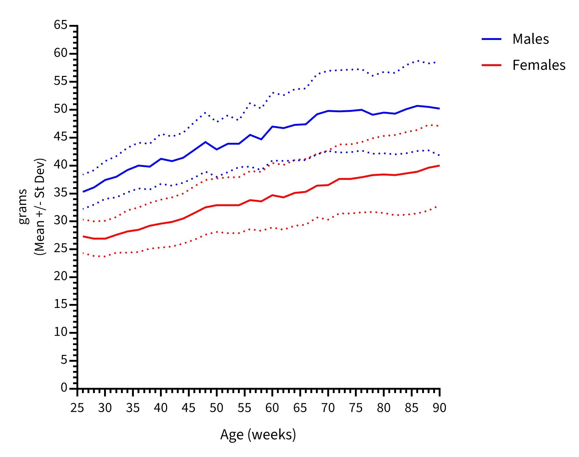 Body Weight Information for Aged B6 (000664)