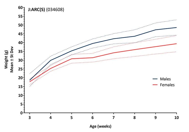 Body Weight Information for JAX® Mice Strain J:ARC(S) (034608)