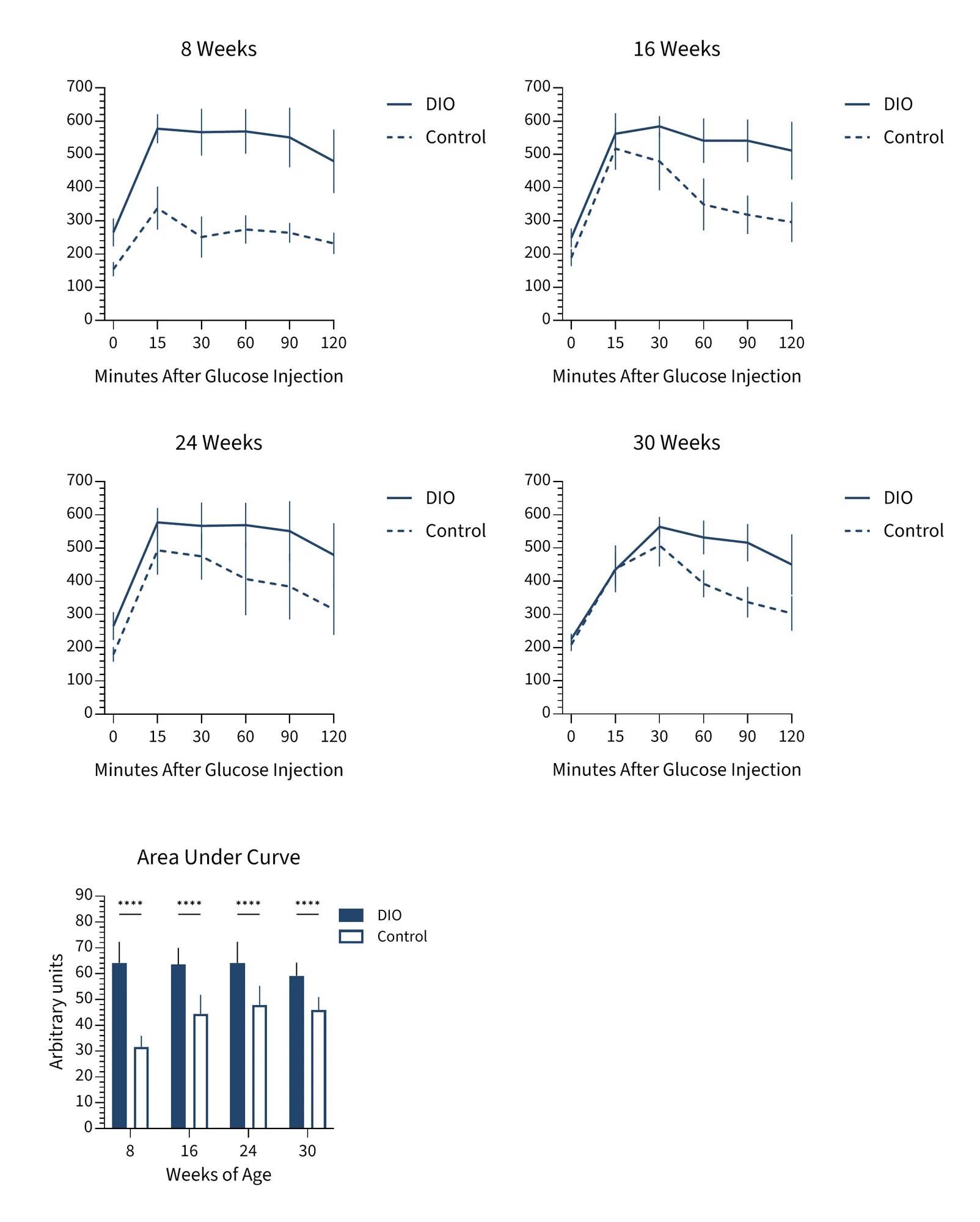 Mice Phenotype Info - Glucose Tolerance Test - JAX® Mice Strain B6 DIO (380050)