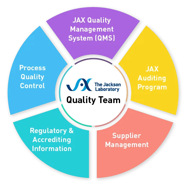 JAX Quality Team - Quality Management System