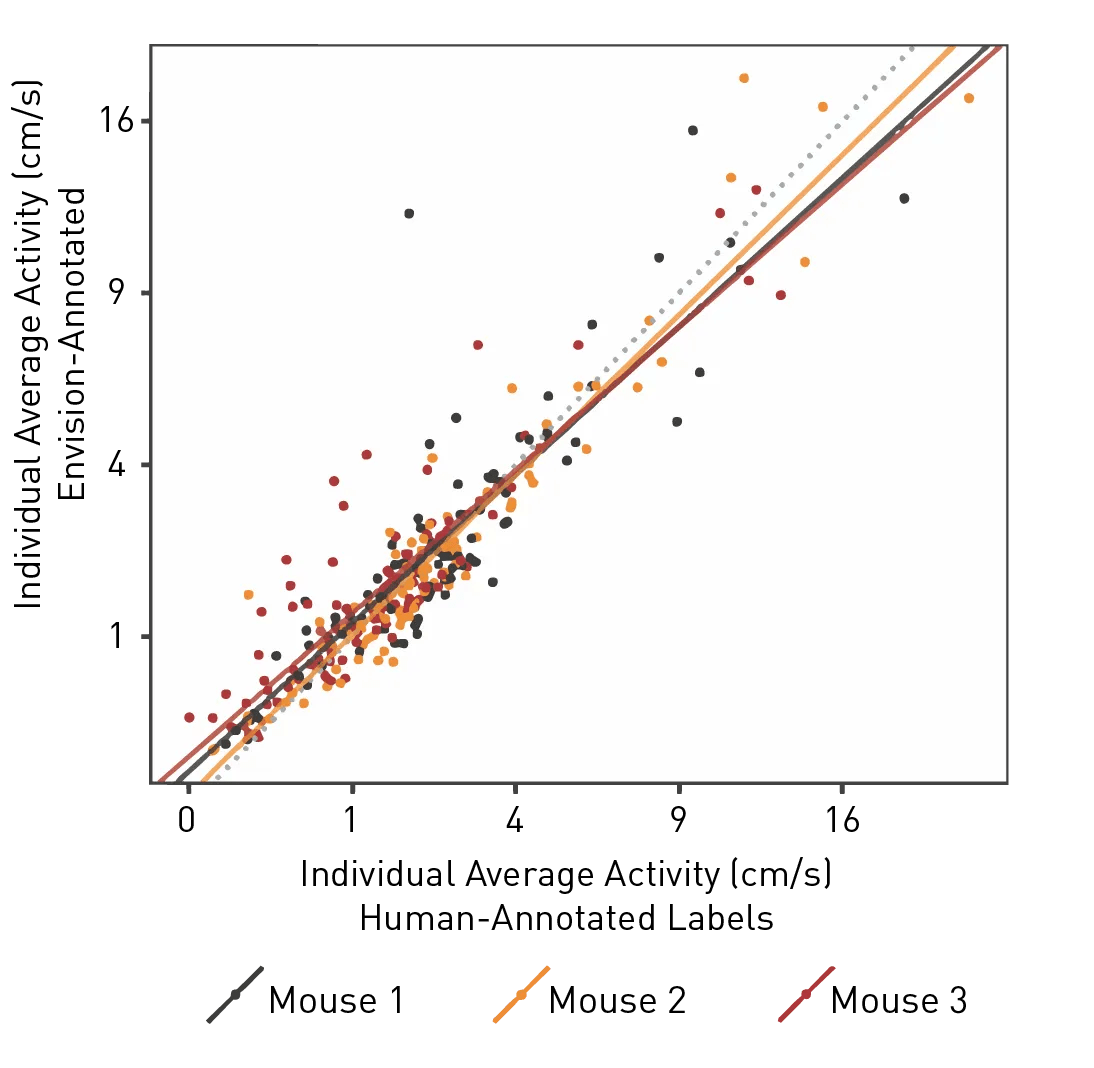 Average activity validation for 1-minute clips of video. Envision values for individual animal average activity metrics strongly correlate with human annotations of the same clips (Pearson's r ranges from 0.875 to 0.954).