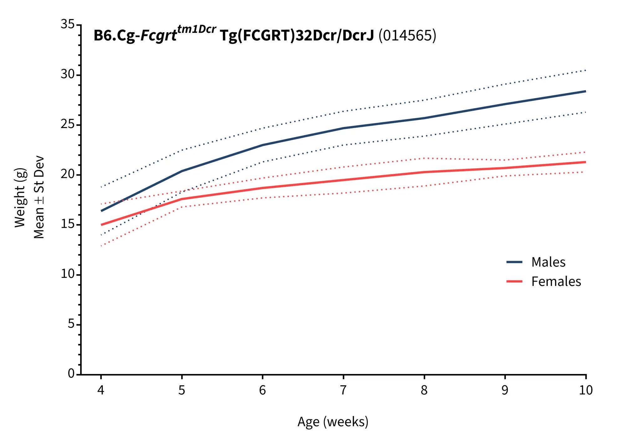 Body Weight Information for hFcRn Tg32 (014565)