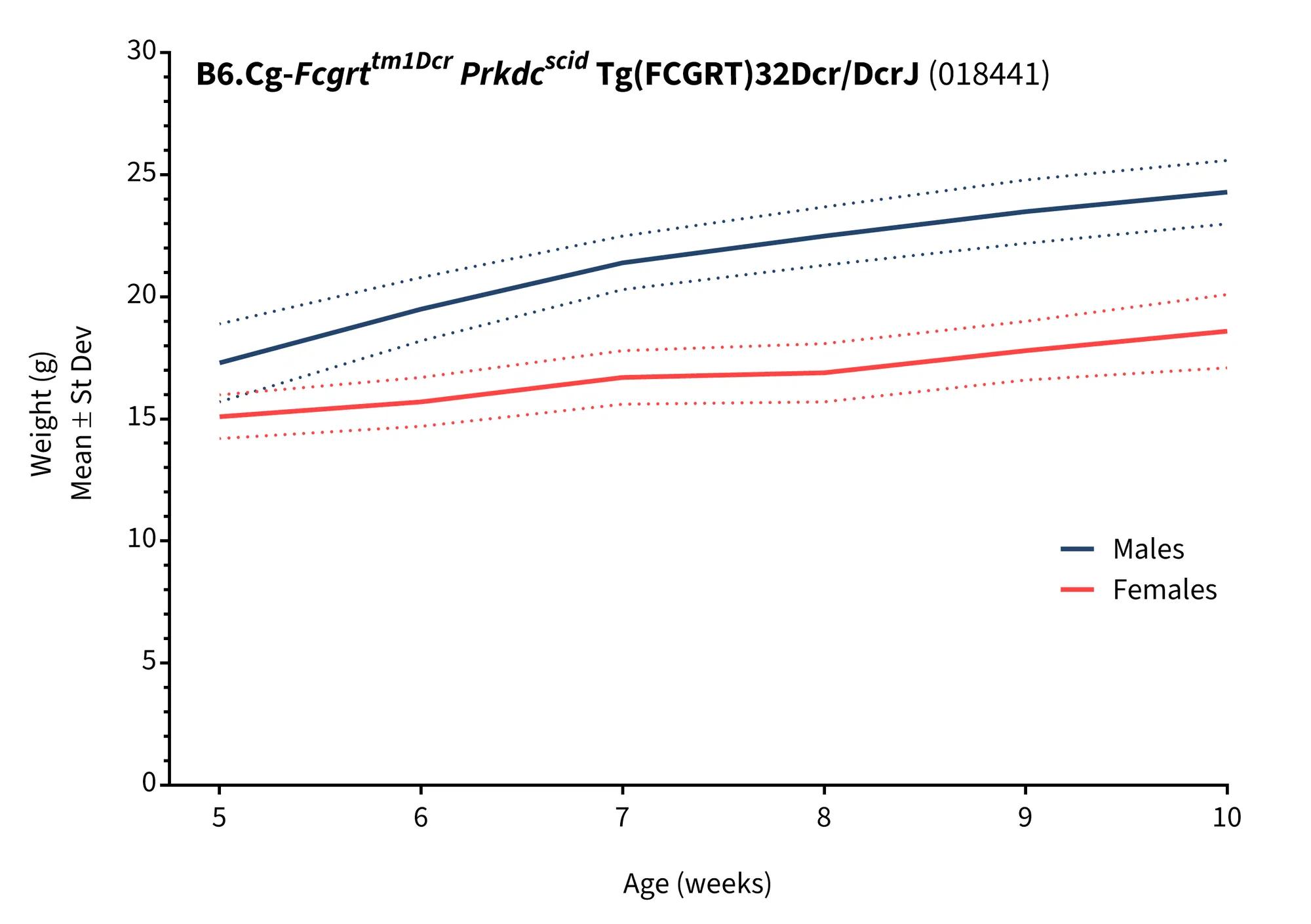 Body Weight Information for scid hFcRn Tg32 (018441)
