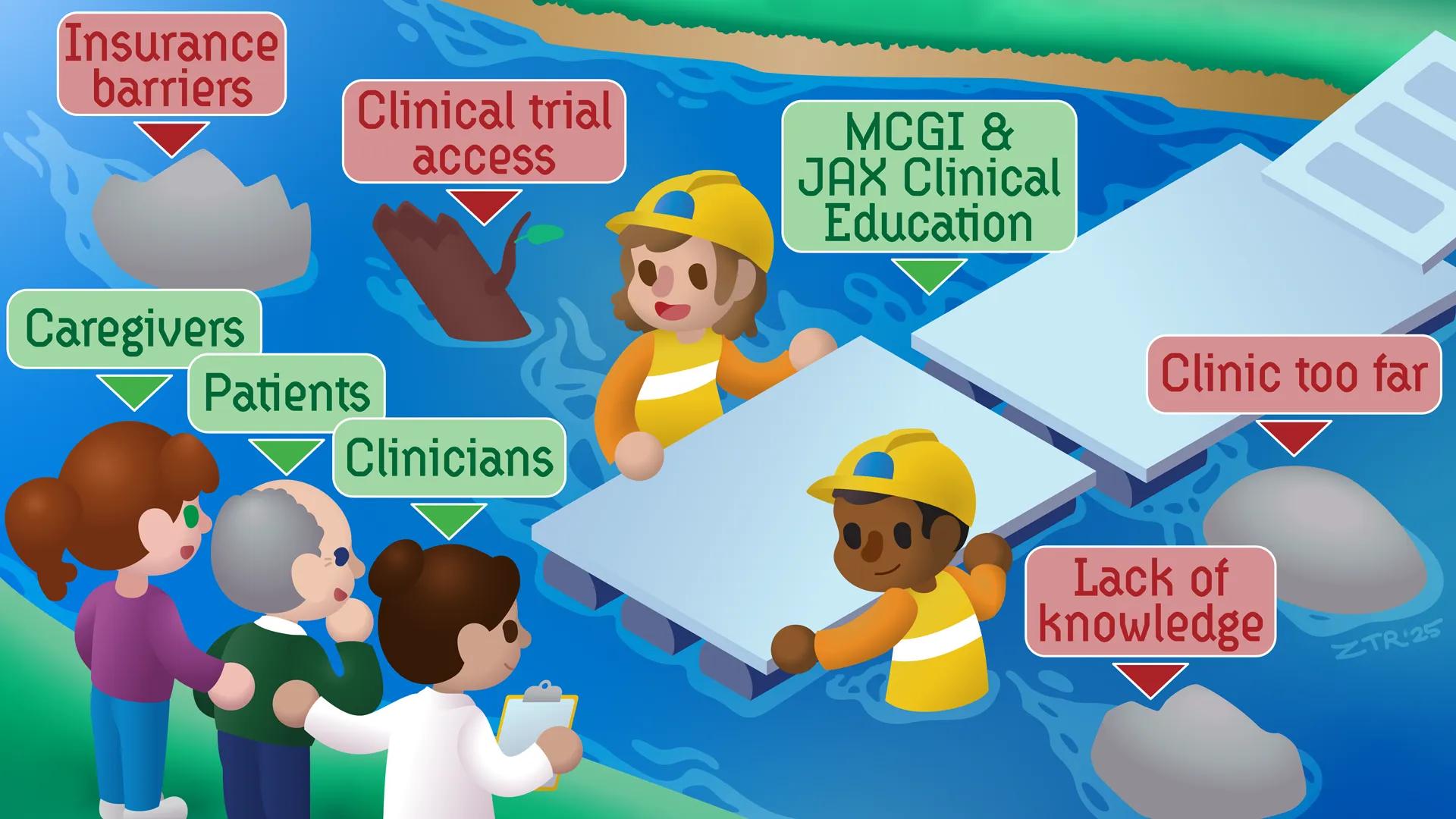 JAX supports patients, caregivers, and clinicians along the path to precision oncology.