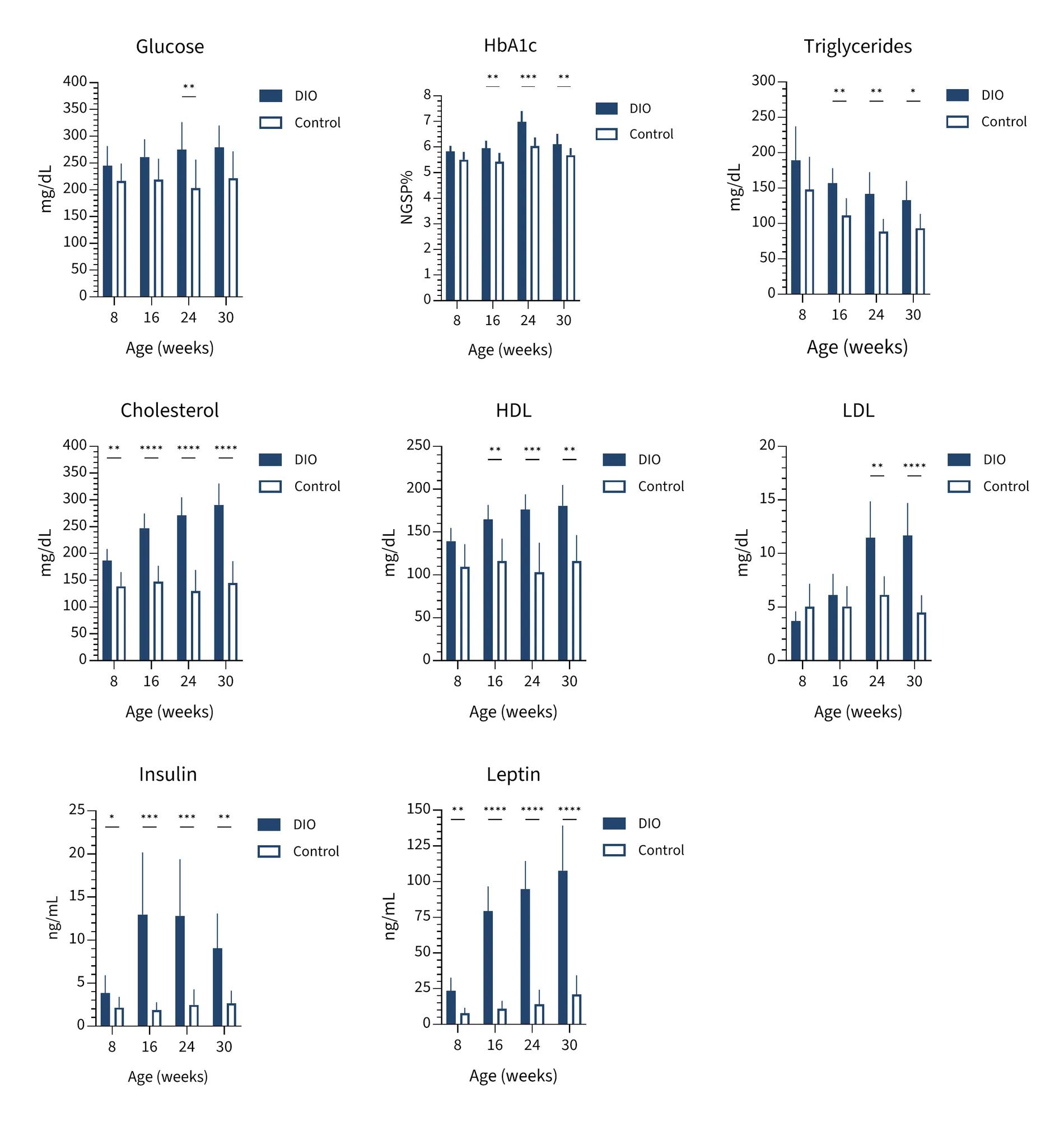 Mice Phenotype Info - Serum Chemistry and Hormones - JAX® Mice Strain B6 DIO (380050)
