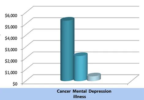 Cancer mental illness depression graph