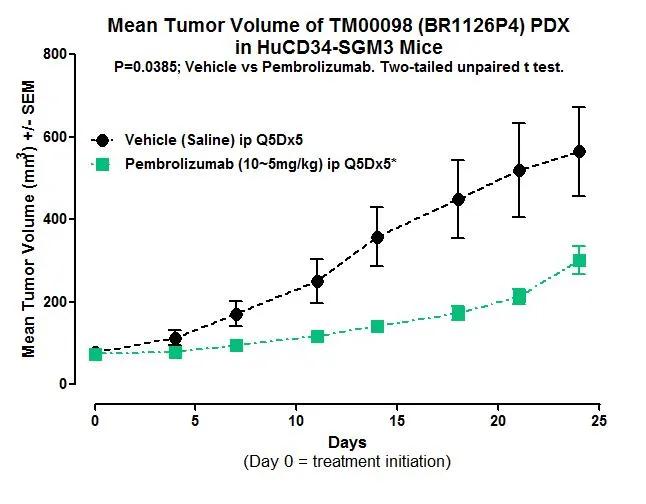 Mean Tumor Volume of TM00098
