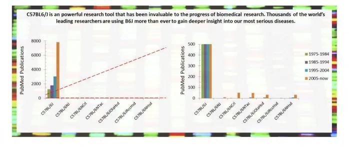 More researchers trust and utilize GSP protected B6J and B6NJ mice than ever before.