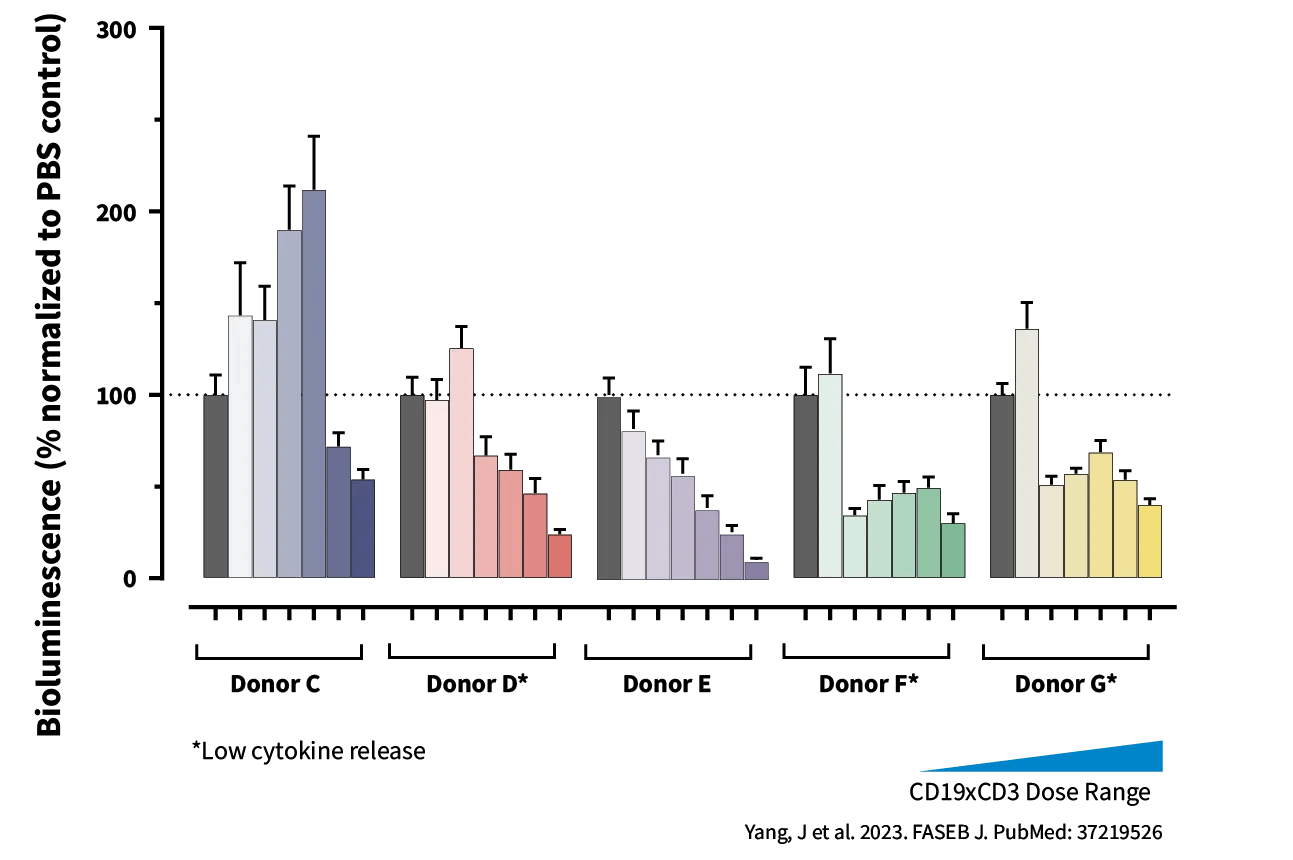 JAX PBMC Humanized Mice - Donors C & E; high cytokine release & required high bispecific dose for TGI. Donor D; low cytokine release, but required high bispecific dose for TGI. Donors F & G; low cytokine release with TGI at lower doses (can tolerate higher drug dose).
