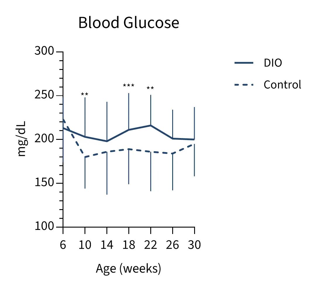 Mice Phenotype Info - Blood Glucose - JAX® Mice Strain B6 DIO (380050)