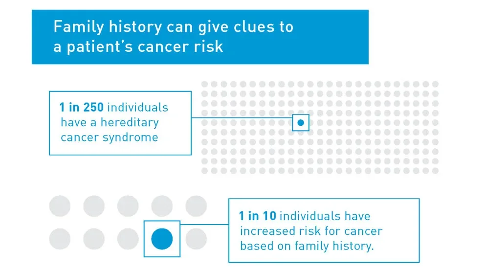 Efficient and effective methods to use family history data for risk assessment
