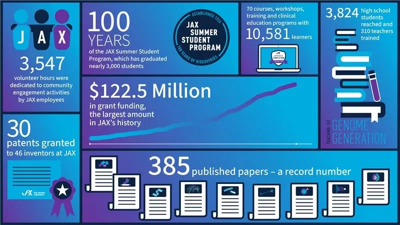 The Jackson Laboratory celebrates a year of important achievements in genetics and genomics