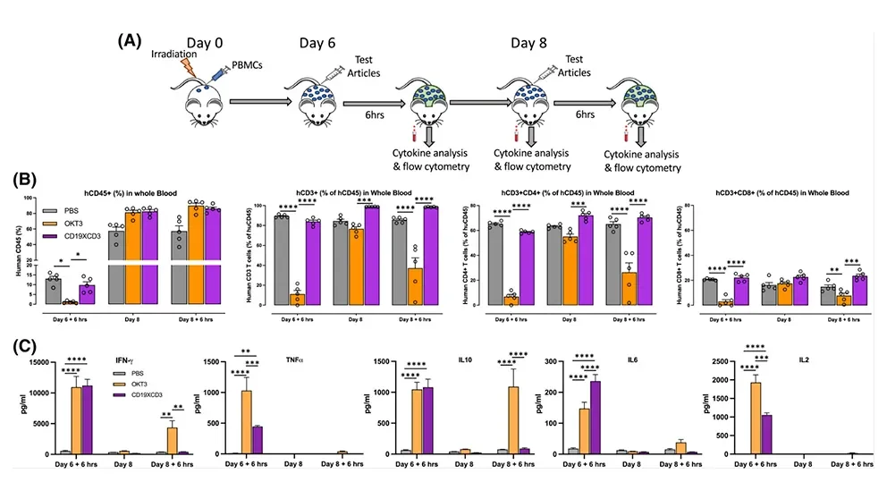 Reducing side effects from immunotherapies