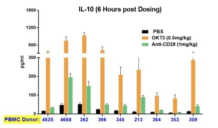 Figure 4. The cytokine release induced by immunoactivating drugs in mice humanized by PBMC from different donors mirrors the variability observed in the clinic. (IL-10)