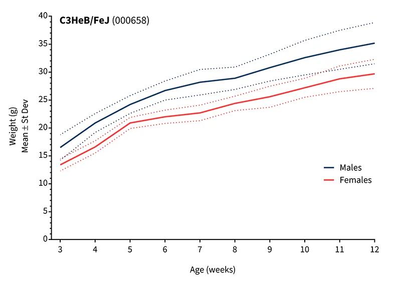 Body Weight Information for JAX® Mice Strain C3HeB/FeJ (000658)