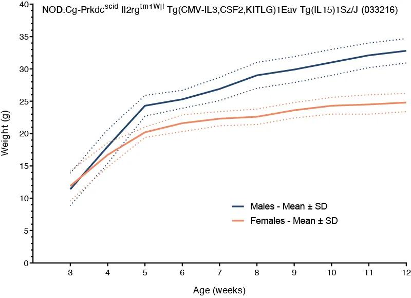 Body Weight Information for JAX® Mice Strain NSG-SGM3-IL15 (033216)