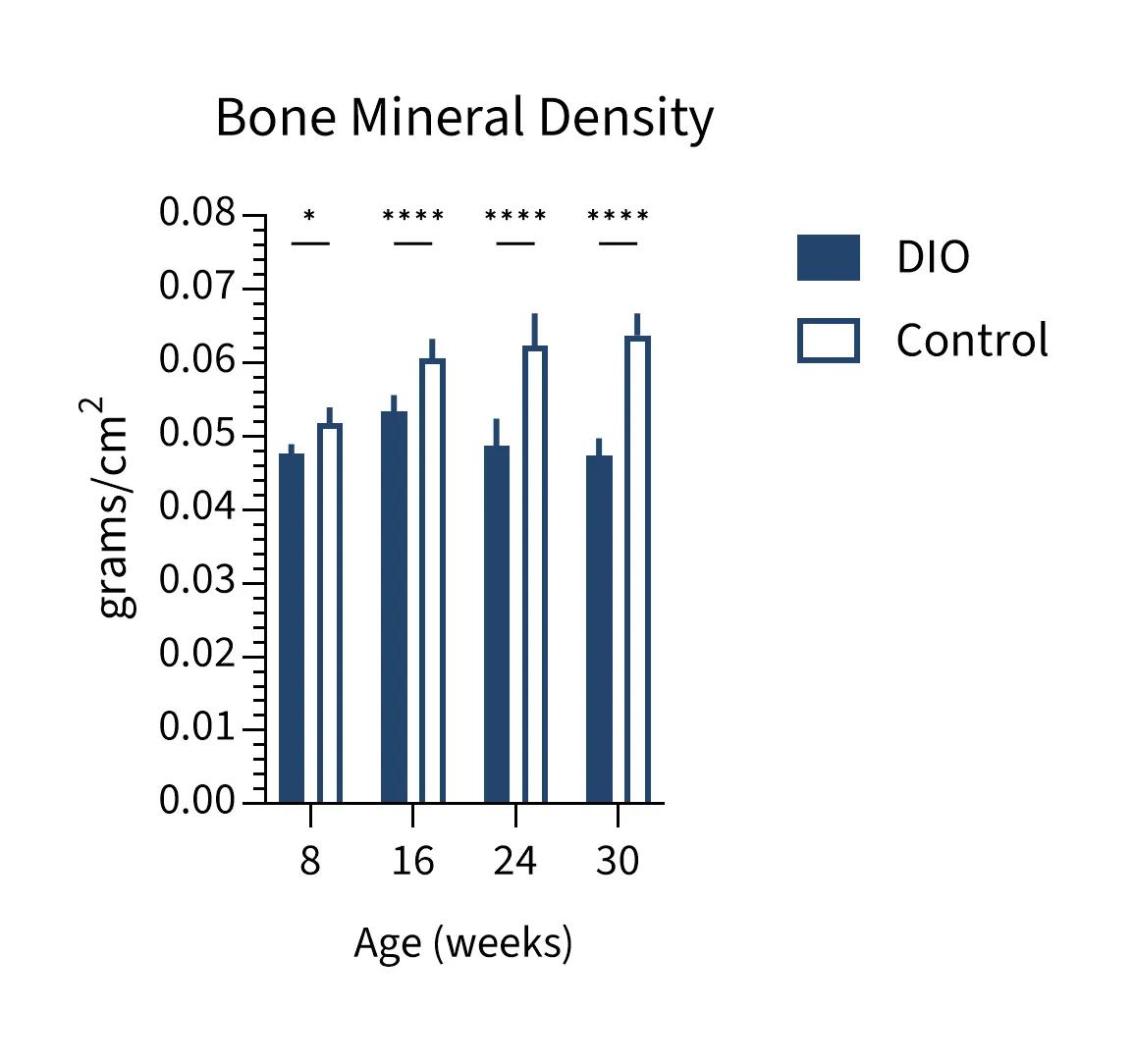 Mice Phenotype Info - Bone Mineral Density - JAX® Mice Strain B6 DIO (380050)