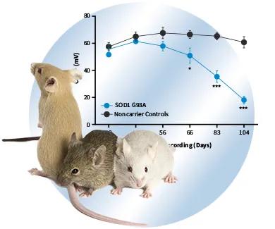 The Jackson Laboratory - Amyotrophic Lateral Sclerosis (ALS) Models and Efficacy Studies