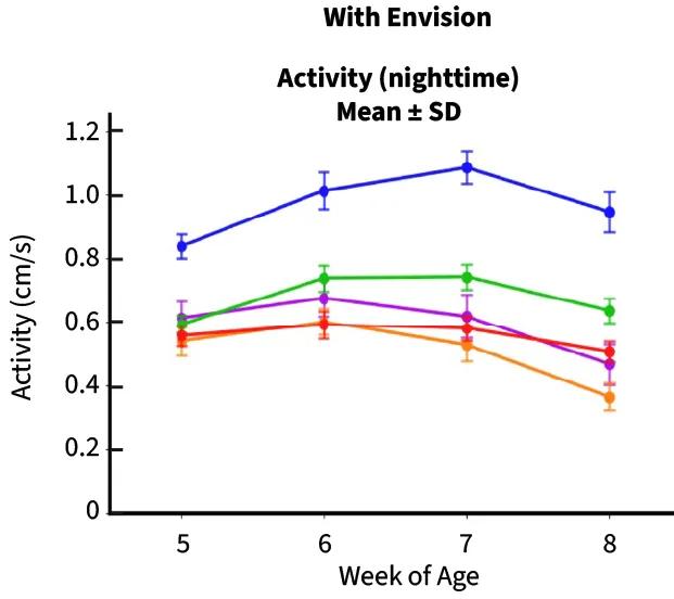 Figure 1. Optimized Rett syndrome disease progression analysis with Envision (nighttime activity)