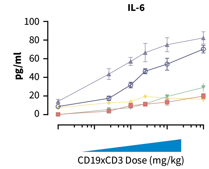 JAX PBMC Humanized Mice - IL-6 Graph - Increased dose of CD19xCD3 bispecific increased human cytokine concentration in blood. Donors C & E showed more elevated cytokine release than donors D, F, & G indicating high toxicity potential.