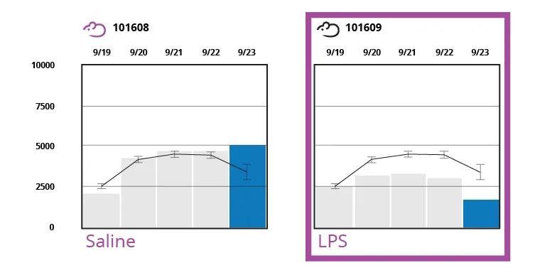 JAX Envision™ - HealthSense App - Feeding Behavior in Events per 24 Hours (Including Sniffing Behavior)- Saline vs LPS Administration