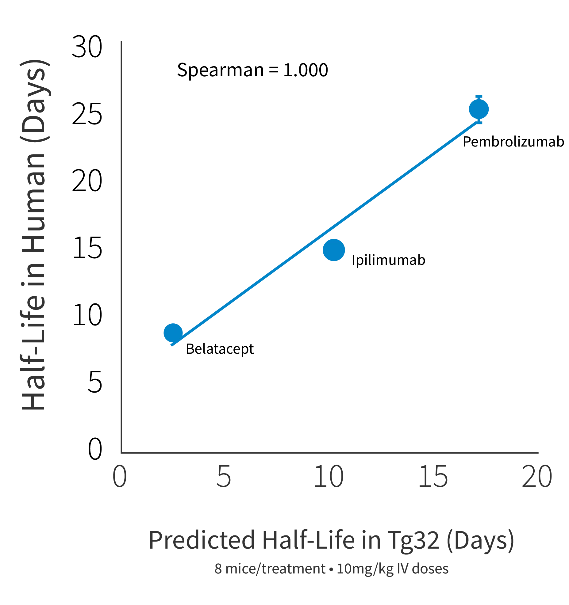 Figure 2b: Predicted human half life from Tg32 Hom mice through allometric scaling perfectly correlated with actual human half life for 3 antibodies.