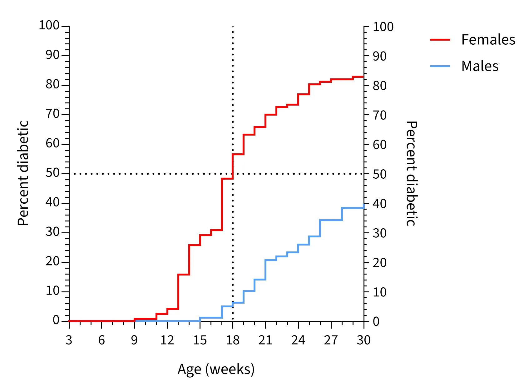 Diabetes Onset in NOD/ShiLtJ (001976)