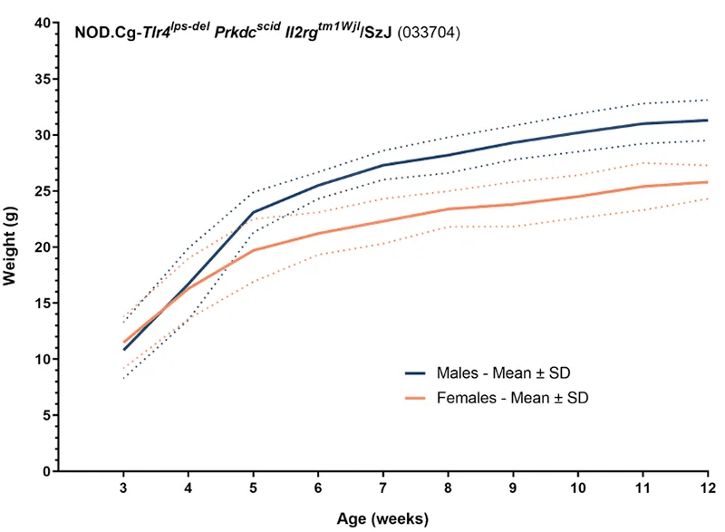 Body Weight Information for JAX® Mice Strain NSG-TLR4 KO (033704)
