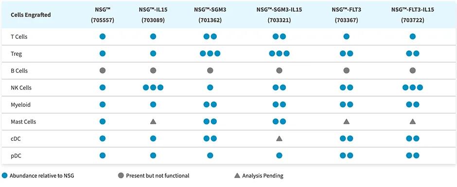 CD34+ Humanized Mouse Model Comparison