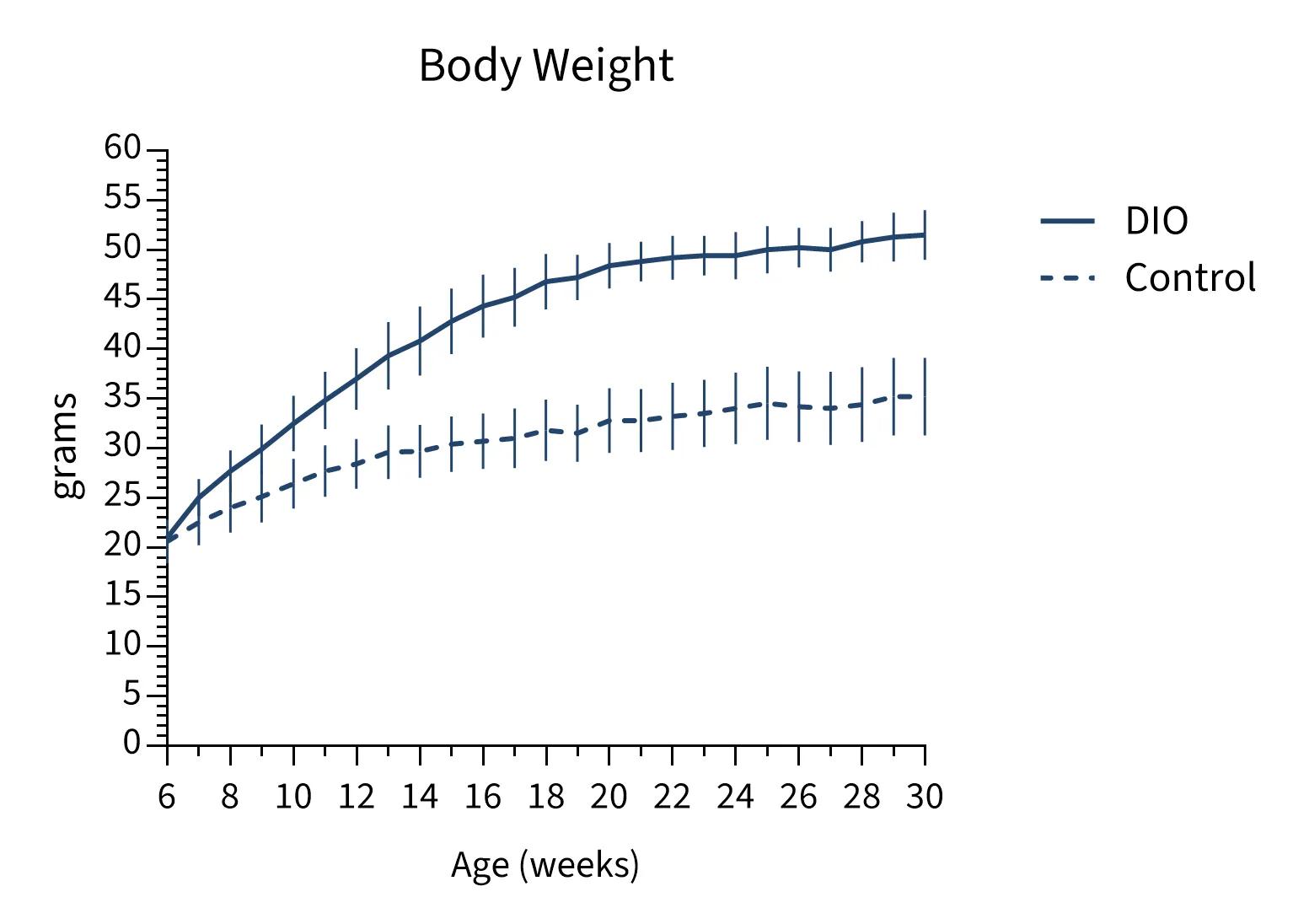 Mice Phenotype Info - Body Weight - JAX® Mice Strain B6 DIO (380050)