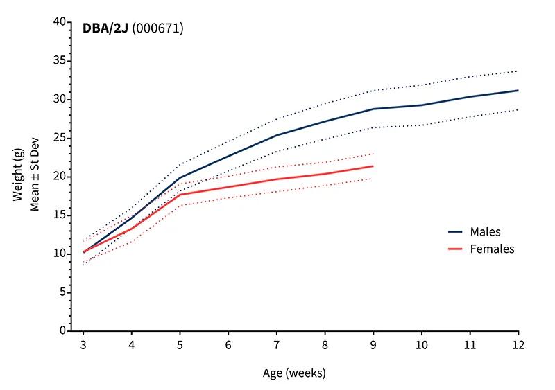 Body Weight Information for JAX® Mice Strain DBA2 (000671)