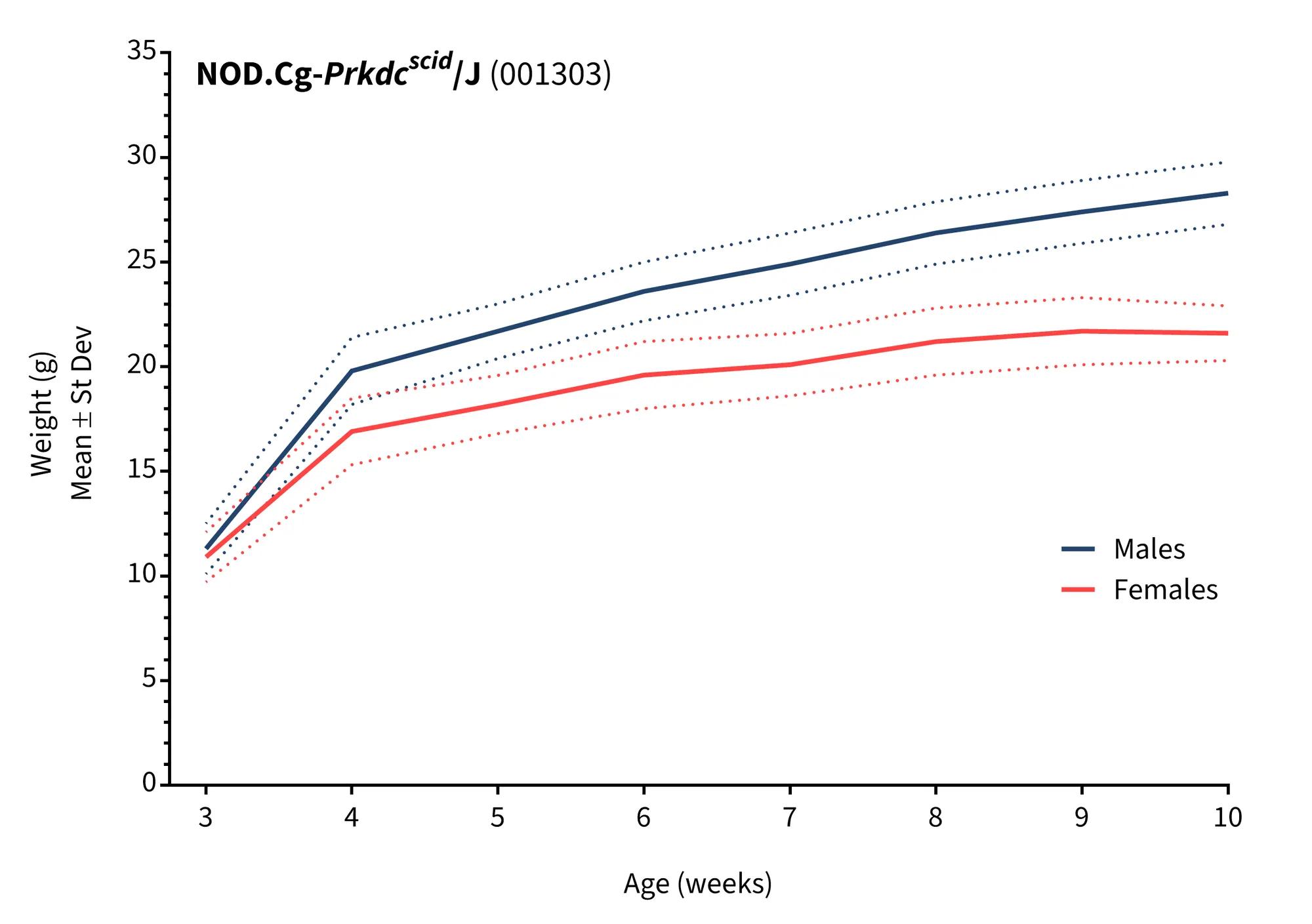 Body Weight Information for NOD scid (001303)
