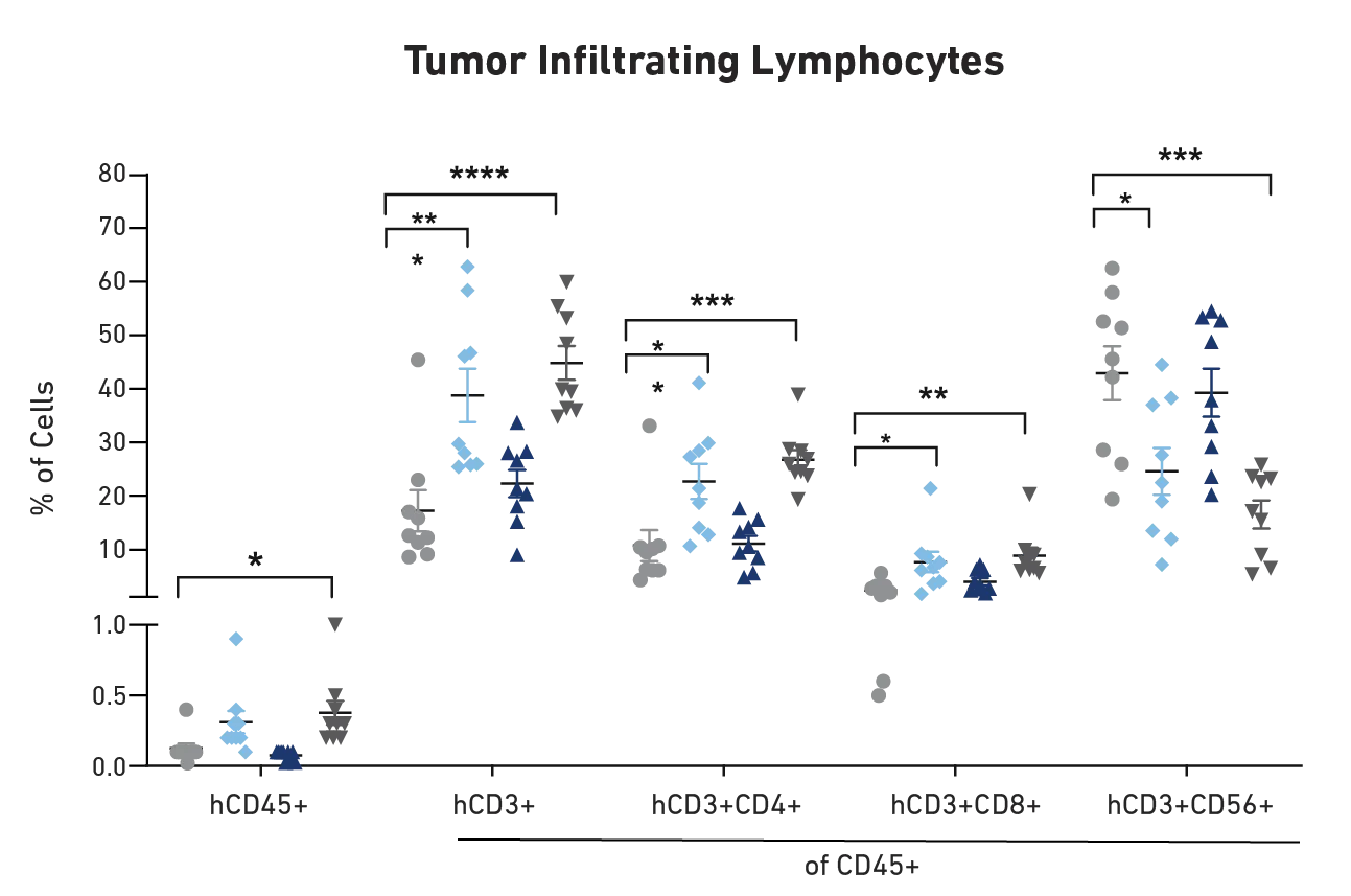 CD34 Engrafted SGM3-IL15 (703321) - Tumor infiltration lymphocyte profiles in response to control, single administration, and dual administration demonstrates effective infiltration of relevant cells and reduced CD55 tumor evasion marker under dual administration