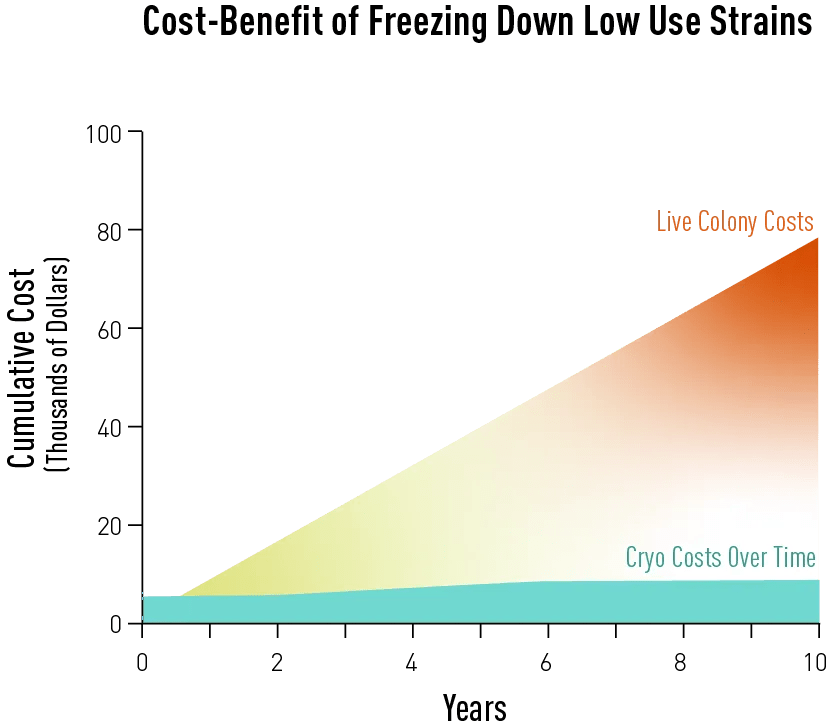JAX Mouse Cryopreservation - Cost-Benefit of Freezing Down Low Use Strains