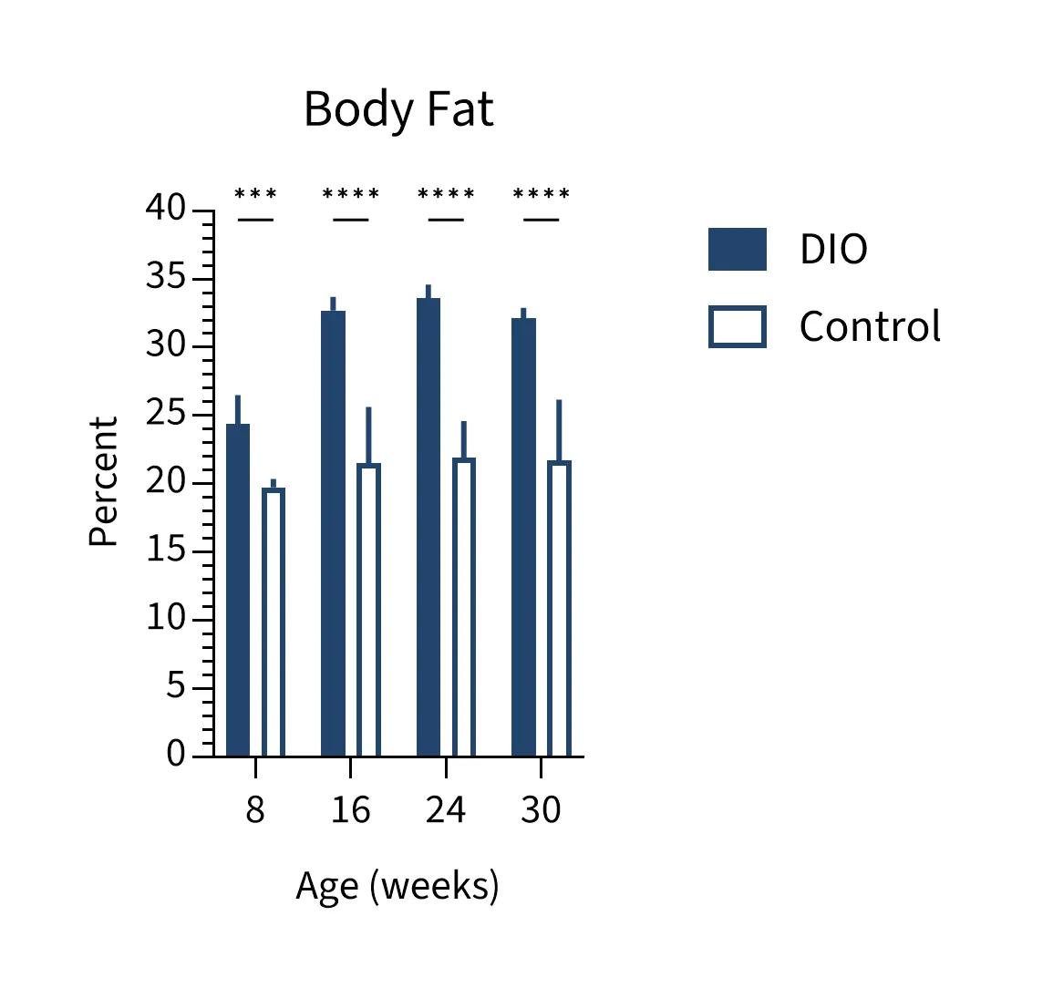 Mice Phenotype Info - Body Fat - JAX® Mice Strain B6 DIO (380050)