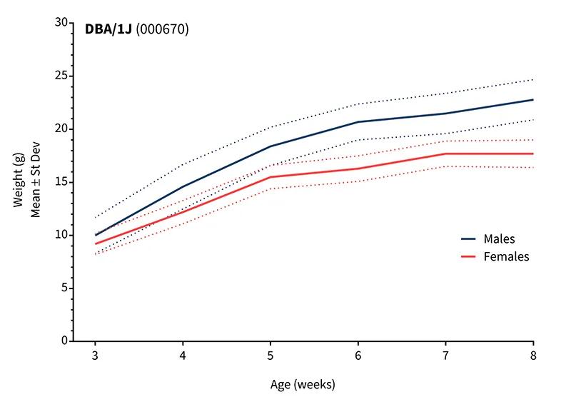 Body Weight Information for JAX® Mice Strain DBA/1J (000670)