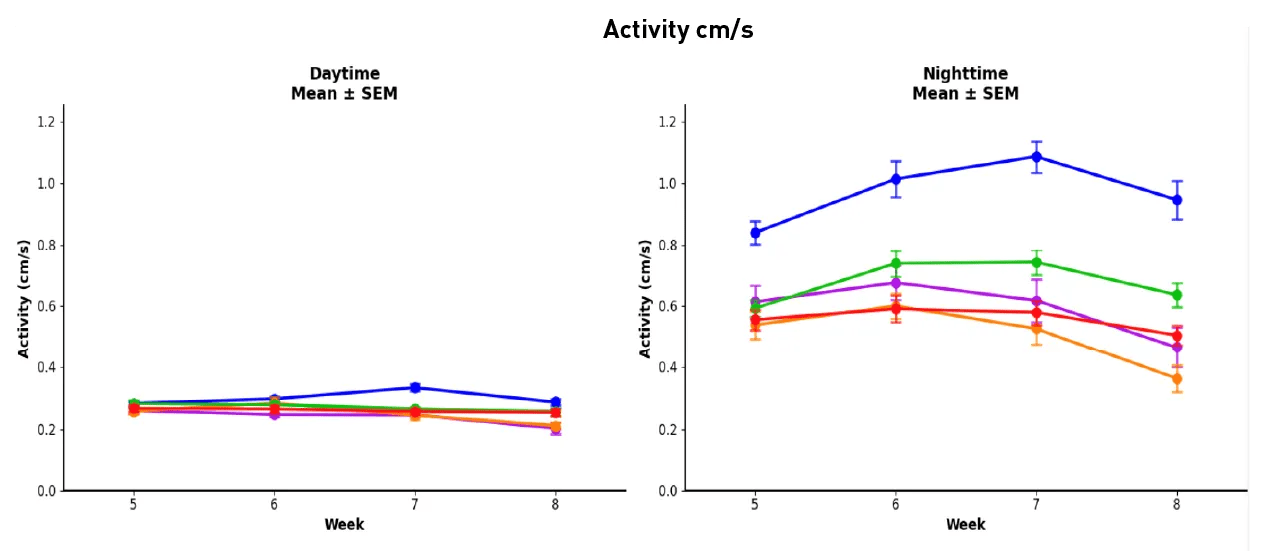 JAX Envision™ - Figure 1: Optimized Rett syndrome disease progression analysis with Envision