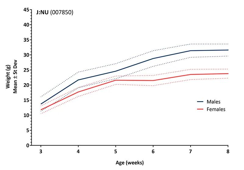 Body Weight Information for JAX® Mice Strain Outbred Nude (007850)