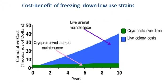 Cost-benefit of freezing down low use strains