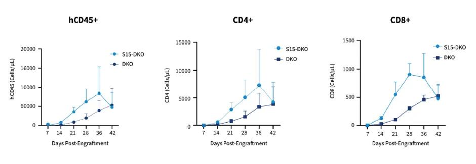 Figure 1: S15-DKO engrafts high levels of human CD45+ and T cells.